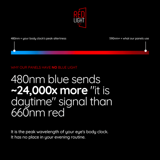 Why we don't put blue light in our red light therapy panels - Red Light Hero